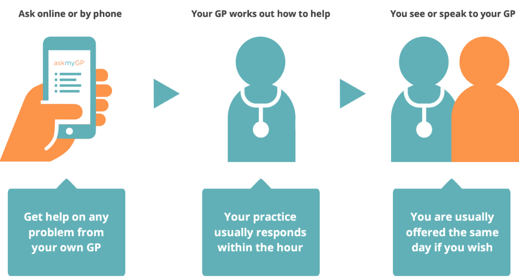 Illustration that explains in pictures how askmyGP works. Contact your GP online and then the team will work out the fastest way for you to get the help you need.